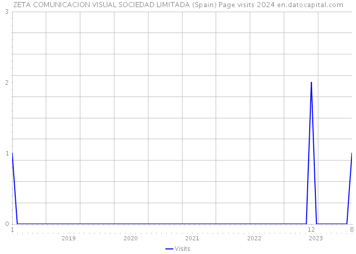 ZETA COMUNICACION VISUAL SOCIEDAD LIMITADA (Spain) Page visits 2024 