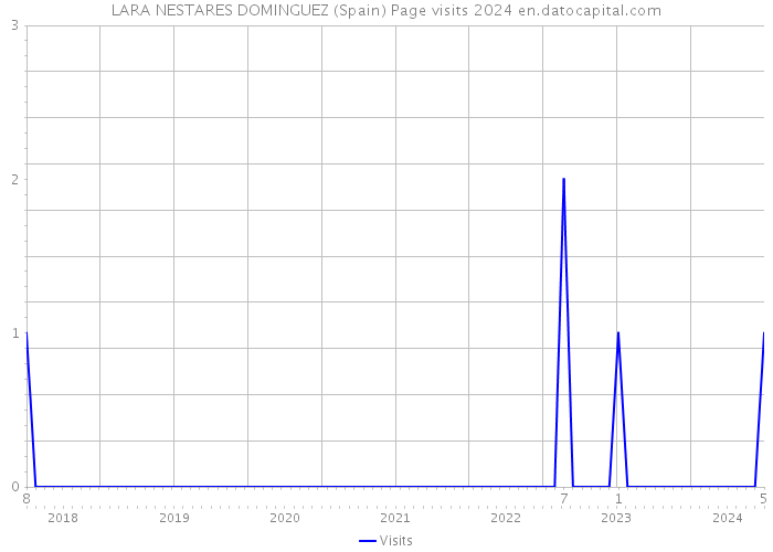 LARA NESTARES DOMINGUEZ (Spain) Page visits 2024 