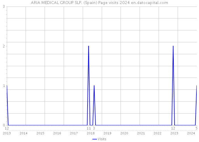 ARIA MEDICAL GROUP SLP. (Spain) Page visits 2024 
