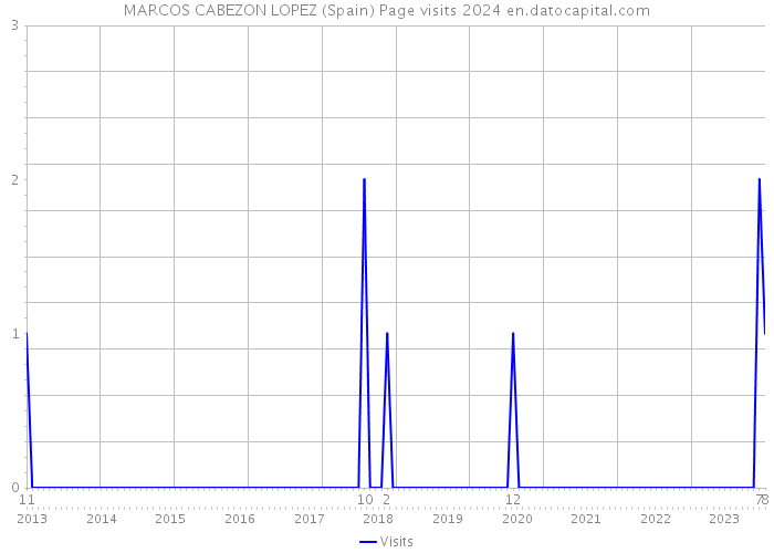 MARCOS CABEZON LOPEZ (Spain) Page visits 2024 