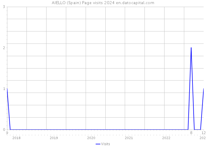 AIELLO (Spain) Page visits 2024 
