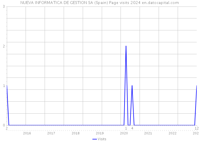 NUEVA INFORMATICA DE GESTION SA (Spain) Page visits 2024 