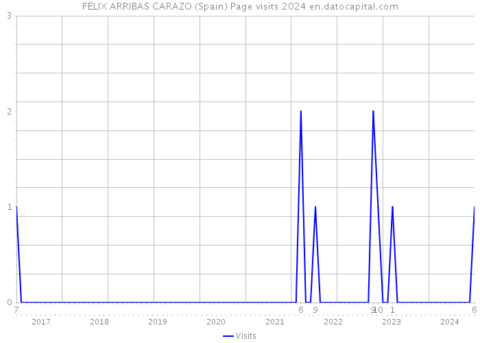 FELIX ARRIBAS CARAZO (Spain) Page visits 2024 