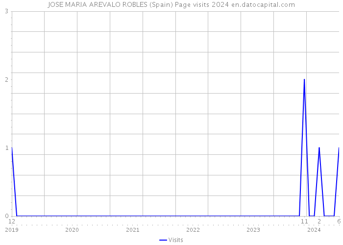 JOSE MARIA AREVALO ROBLES (Spain) Page visits 2024 