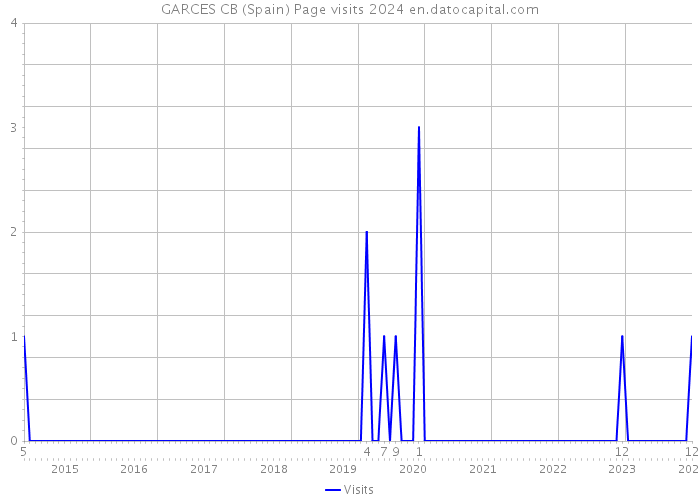 GARCES CB (Spain) Page visits 2024 