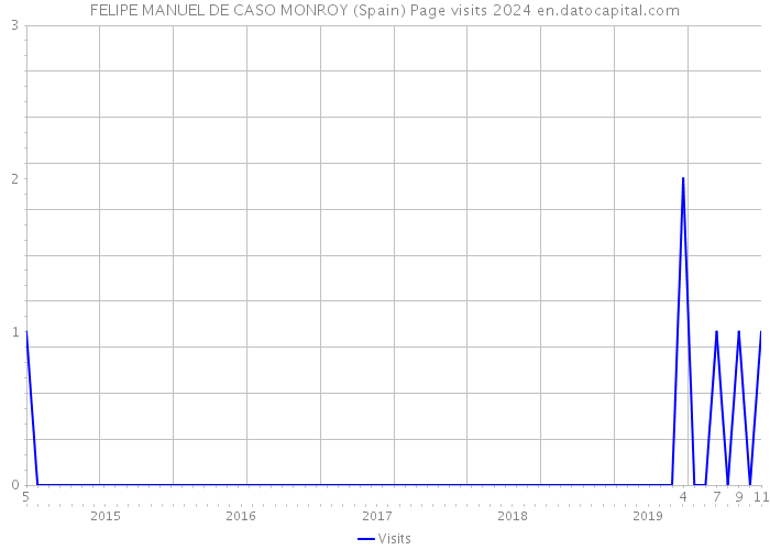 FELIPE MANUEL DE CASO MONROY (Spain) Page visits 2024 