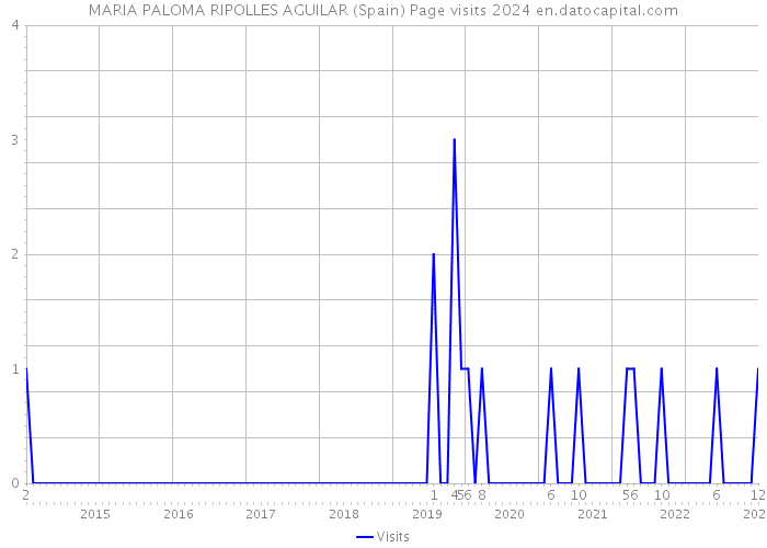MARIA PALOMA RIPOLLES AGUILAR (Spain) Page visits 2024 