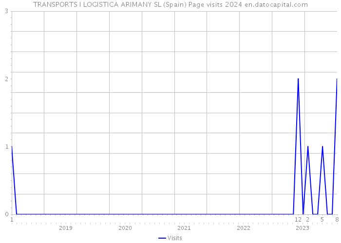 TRANSPORTS I LOGISTICA ARIMANY SL (Spain) Page visits 2024 