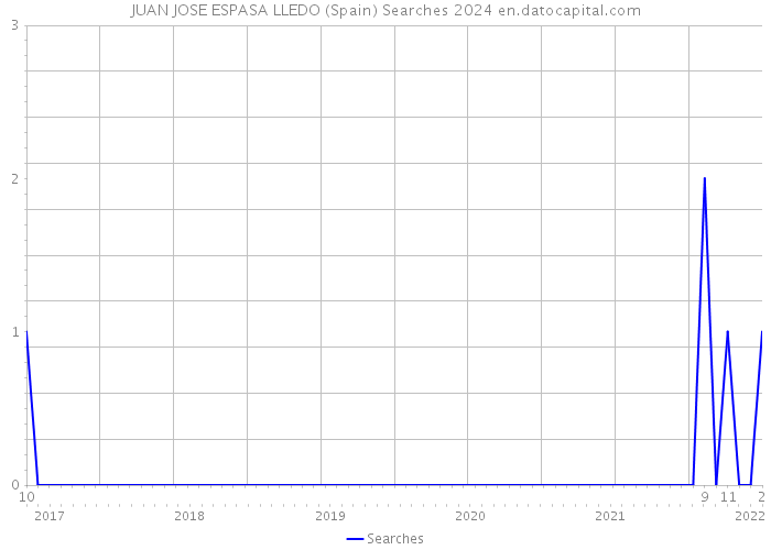 JUAN JOSE ESPASA LLEDO (Spain) Searches 2024 