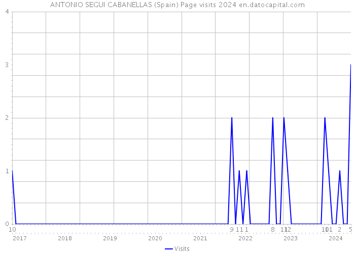 ANTONIO SEGUI CABANELLAS (Spain) Page visits 2024 