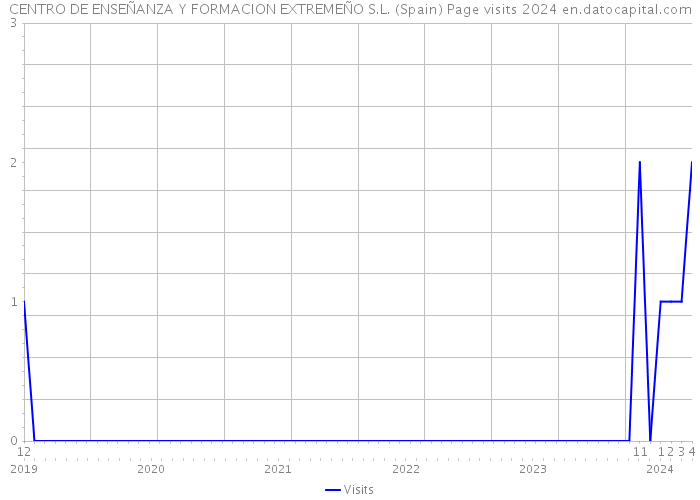 CENTRO DE ENSEÑANZA Y FORMACION EXTREMEÑO S.L. (Spain) Page visits 2024 
