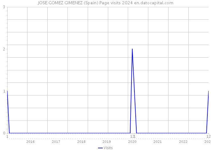 JOSE GOMEZ GIMENEZ (Spain) Page visits 2024 