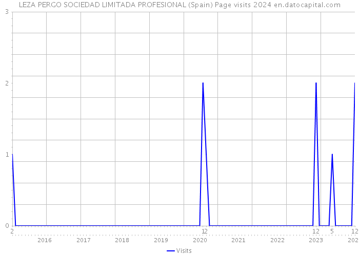 LEZA PERGO SOCIEDAD LIMITADA PROFESIONAL (Spain) Page visits 2024 
