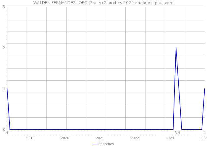 WALDEN FERNANDEZ LOBO (Spain) Searches 2024 
