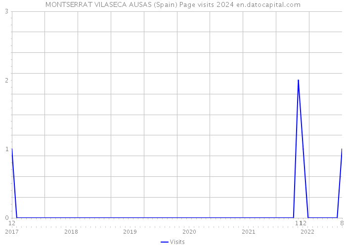 MONTSERRAT VILASECA AUSAS (Spain) Page visits 2024 
