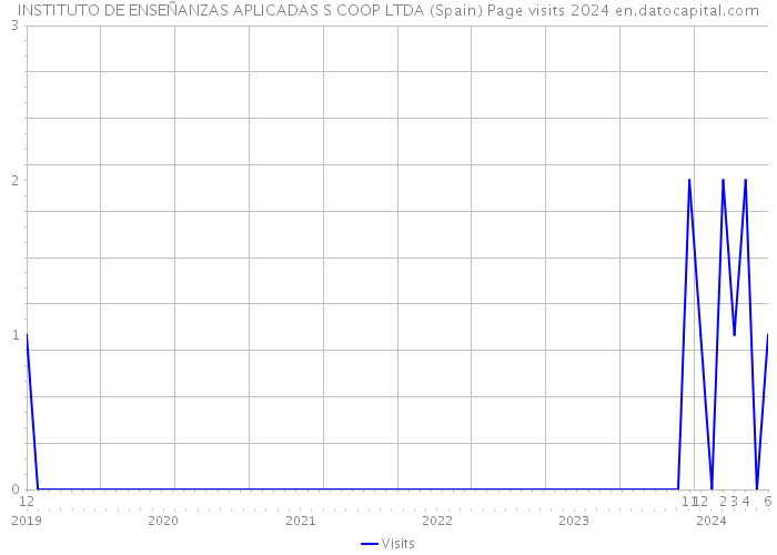 INSTITUTO DE ENSEÑANZAS APLICADAS S COOP LTDA (Spain) Page visits 2024 