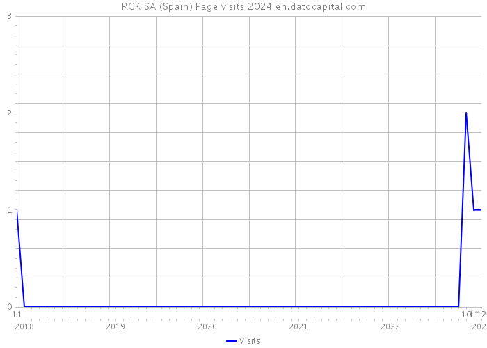 RCK SA (Spain) Page visits 2024 