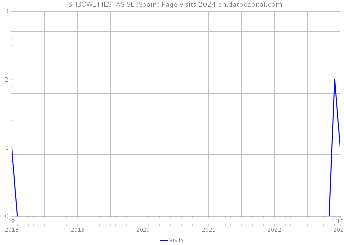 FISHBOWL FIESTAS SL (Spain) Page visits 2024 