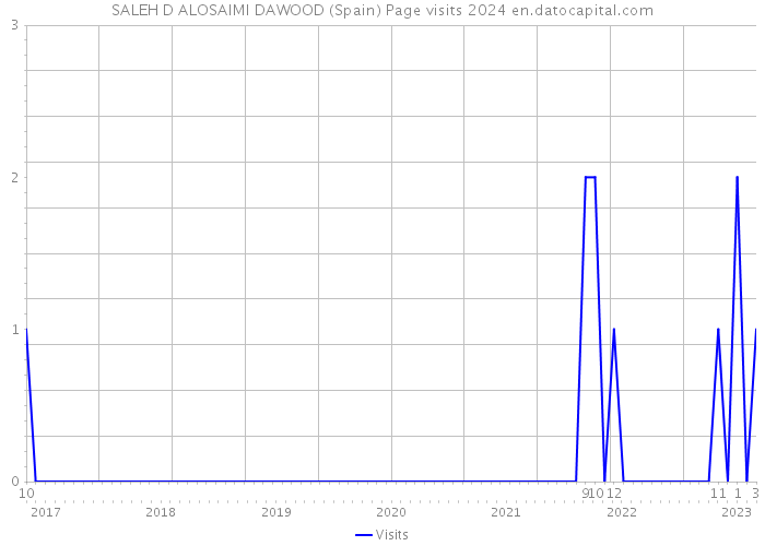 SALEH D ALOSAIMI DAWOOD (Spain) Page visits 2024 