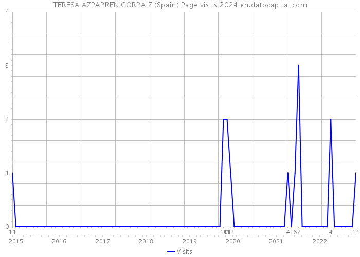 TERESA AZPARREN GORRAIZ (Spain) Page visits 2024 