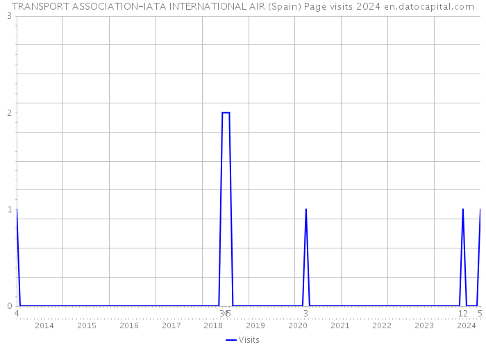 TRANSPORT ASSOCIATION-IATA INTERNATIONAL AIR (Spain) Page visits 2024 