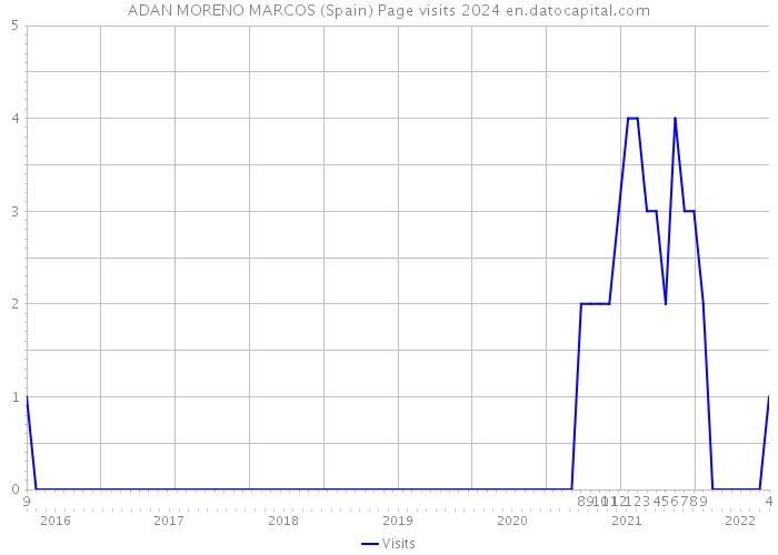 ADAN MORENO MARCOS (Spain) Page visits 2024 