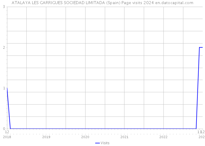 ATALAYA LES GARRIGUES SOCIEDAD LIMITADA (Spain) Page visits 2024 