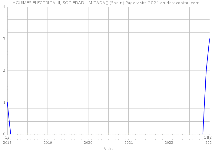 AGUIMES ELECTRICA III, SOCIEDAD LIMITADA() (Spain) Page visits 2024 