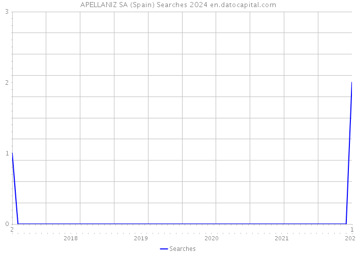 APELLANIZ SA (Spain) Searches 2024 