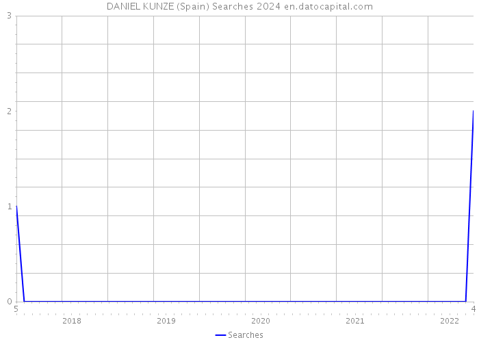 DANIEL KUNZE (Spain) Searches 2024 