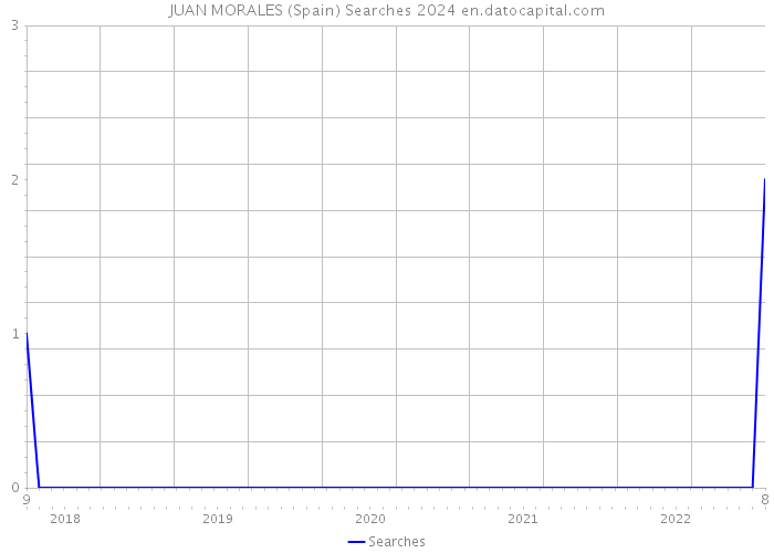 JUAN MORALES (Spain) Searches 2024 