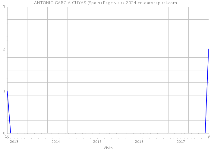 ANTONIO GARCIA CUYAS (Spain) Page visits 2024 