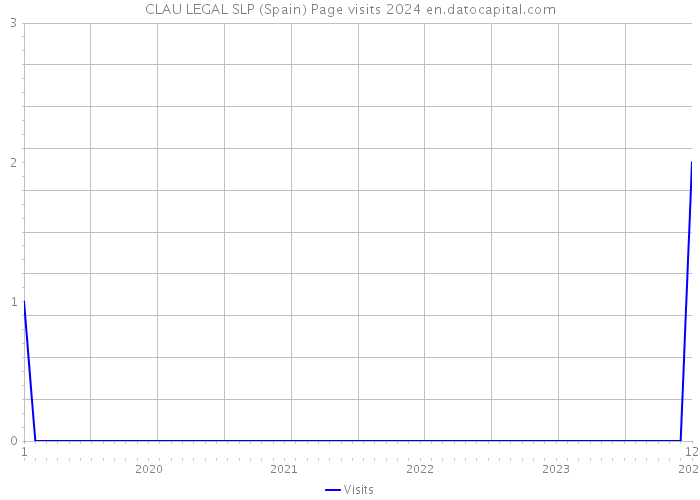 CLAU LEGAL SLP (Spain) Page visits 2024 