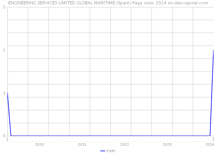 ENGINEERING SERVICES LIMITED GLOBAL MARITIME (Spain) Page visits 2024 