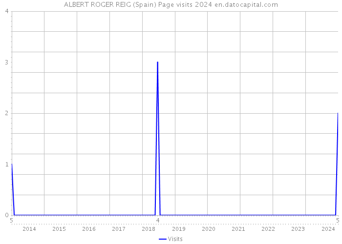 ALBERT ROGER REIG (Spain) Page visits 2024 