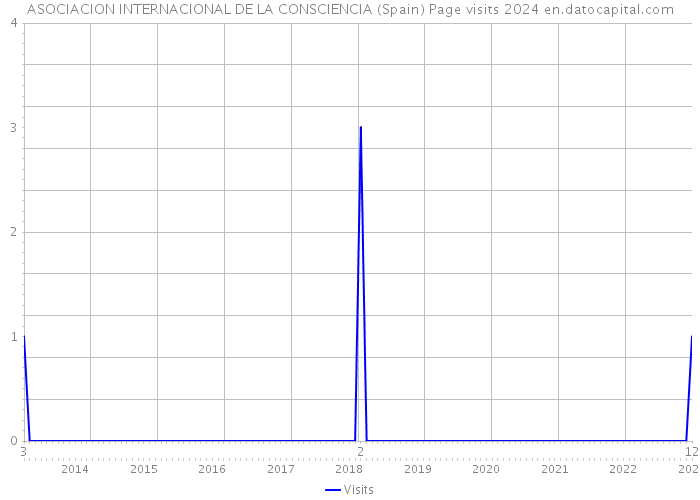 ASOCIACION INTERNACIONAL DE LA CONSCIENCIA (Spain) Page visits 2024 