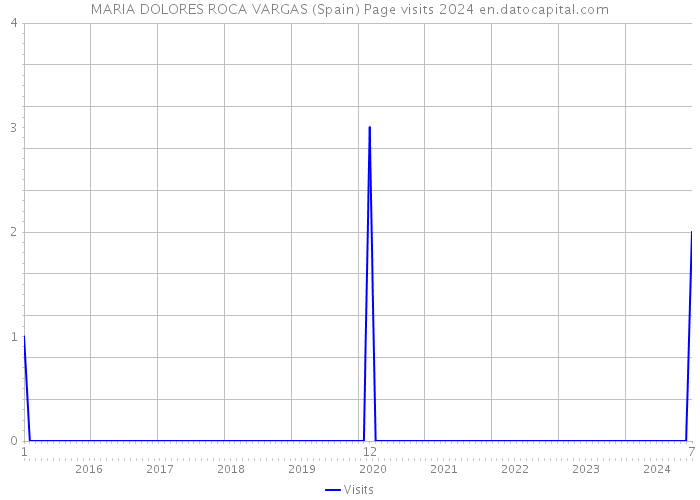 MARIA DOLORES ROCA VARGAS (Spain) Page visits 2024 