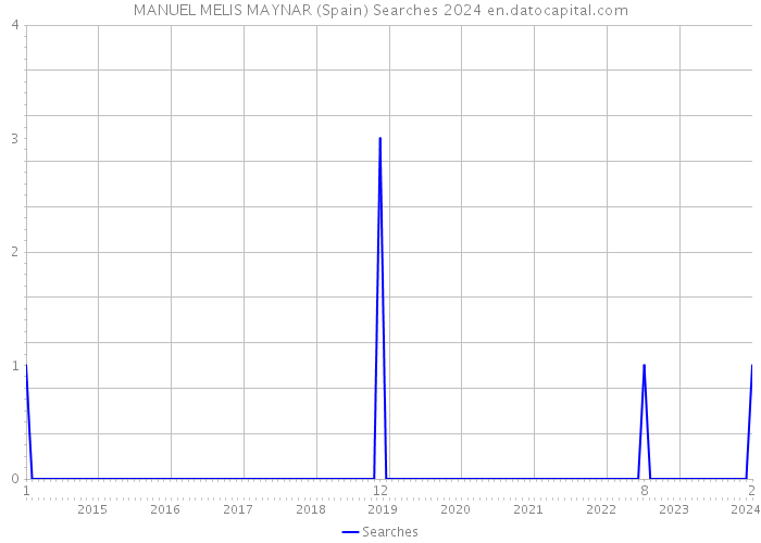 MANUEL MELIS MAYNAR (Spain) Searches 2024 