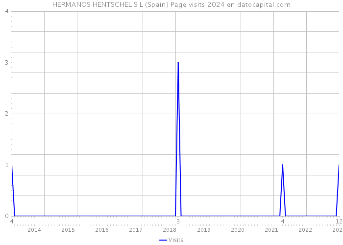 HERMANOS HENTSCHEL S L (Spain) Page visits 2024 
