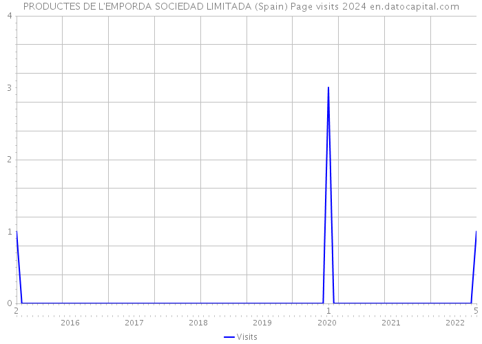 PRODUCTES DE L'EMPORDA SOCIEDAD LIMITADA (Spain) Page visits 2024 