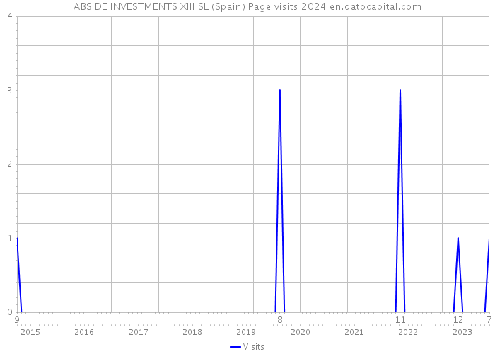 ABSIDE INVESTMENTS XIII SL (Spain) Page visits 2024 