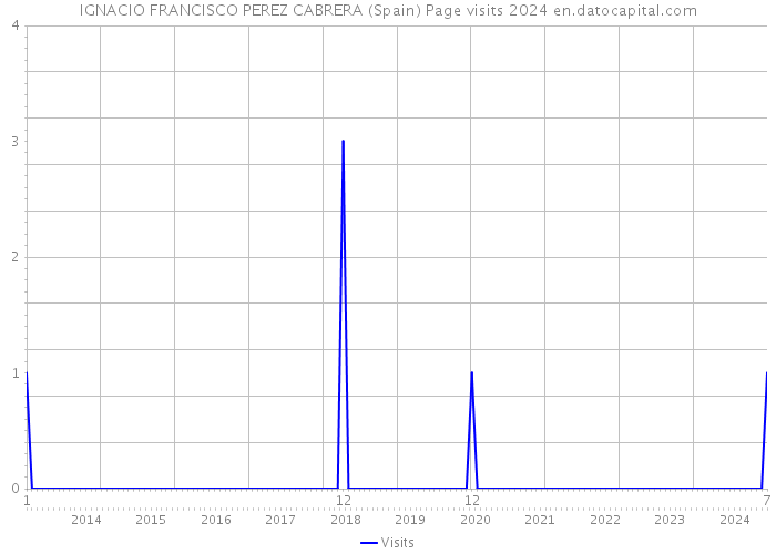 IGNACIO FRANCISCO PEREZ CABRERA (Spain) Page visits 2024 