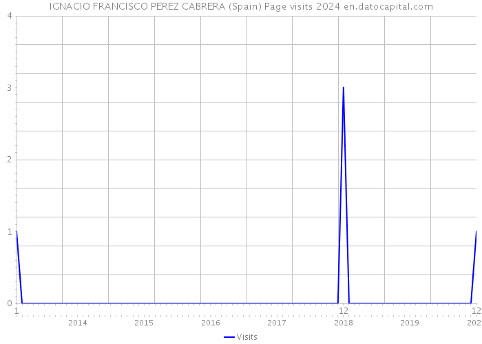 IGNACIO FRANCISCO PEREZ CABRERA (Spain) Page visits 2024 