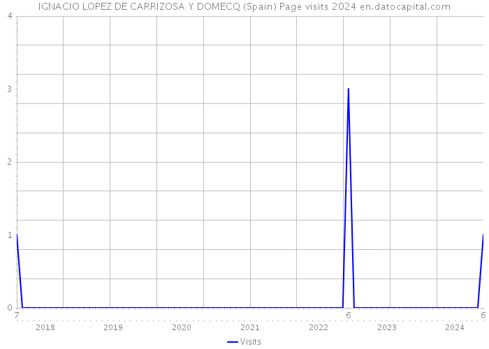 IGNACIO LOPEZ DE CARRIZOSA Y DOMECQ (Spain) Page visits 2024 