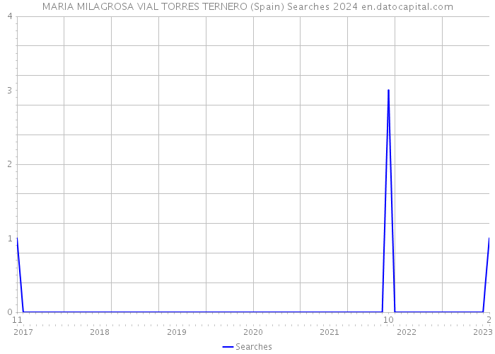 MARIA MILAGROSA VIAL TORRES TERNERO (Spain) Searches 2024 