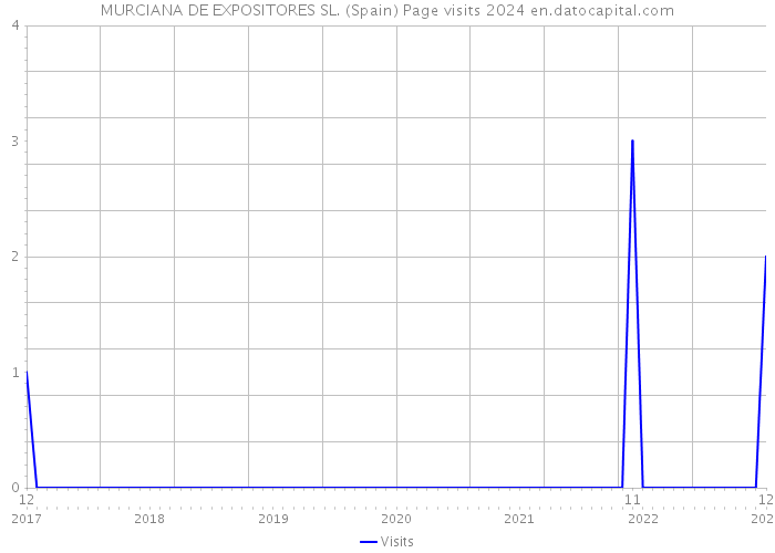 MURCIANA DE EXPOSITORES SL. (Spain) Page visits 2024 
