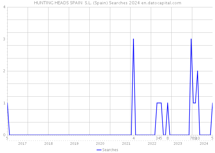 HUNTING HEADS SPAIN S.L. (Spain) Searches 2024 