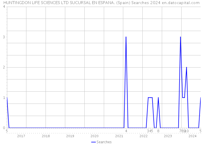 HUNTINGDON LIFE SCIENCES LTD SUCURSAL EN ESPANA. (Spain) Searches 2024 