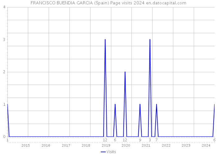 FRANCISCO BUENDIA GARCIA (Spain) Page visits 2024 