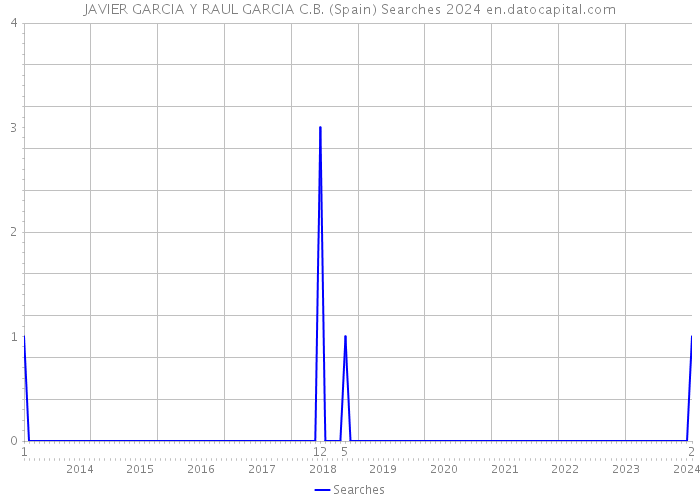 JAVIER GARCIA Y RAUL GARCIA C.B. (Spain) Searches 2024 